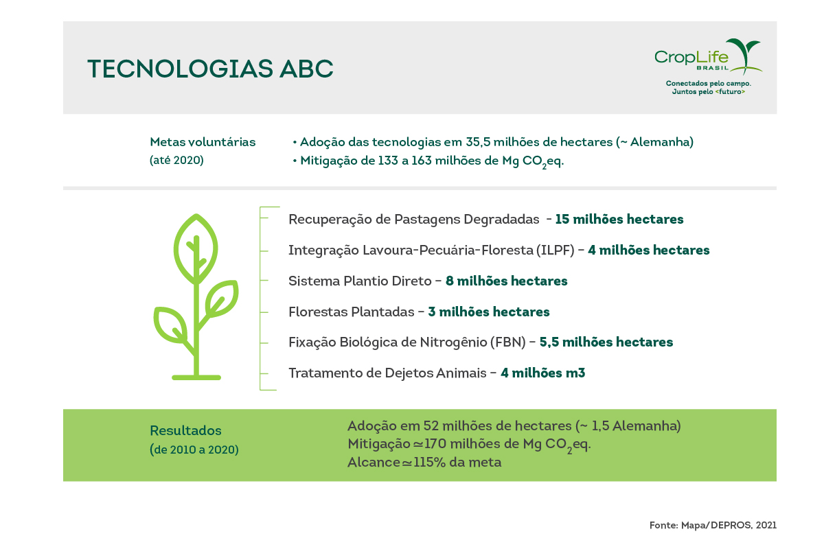 Tecnologia ABC