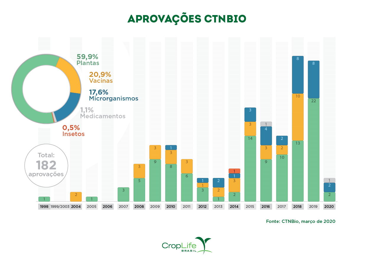 gráfico aprovações CTNBIO gráfico aprovações CTNBIO