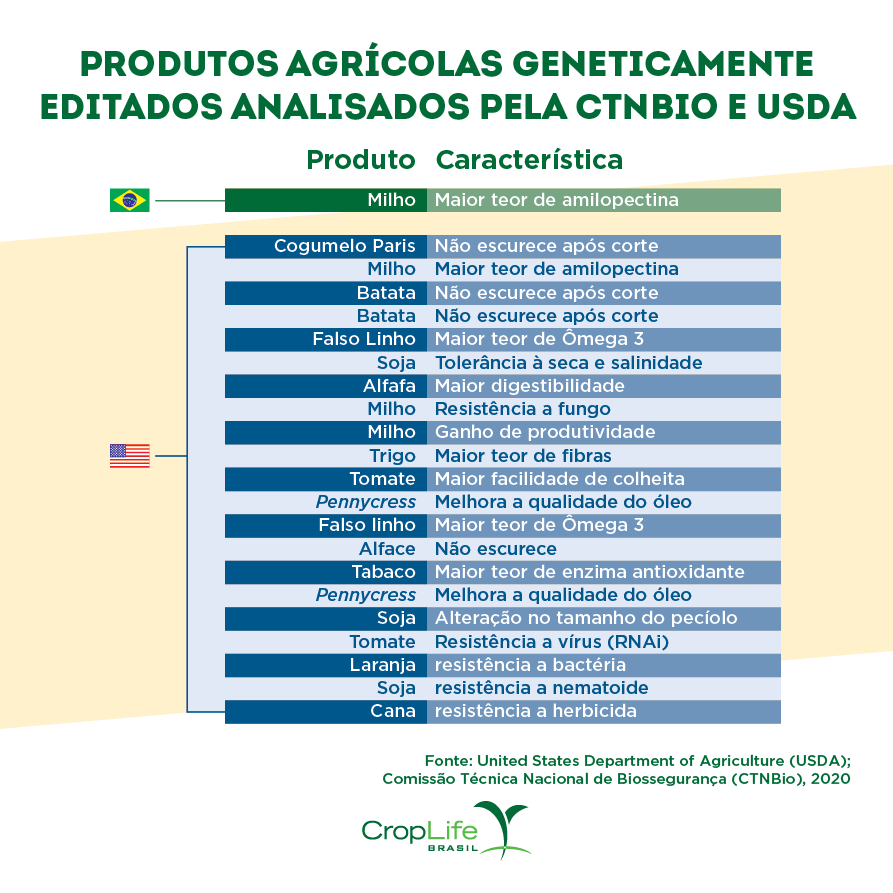 produtos agrícolas geneticamente editados produtos agrícolas geneticamente editados