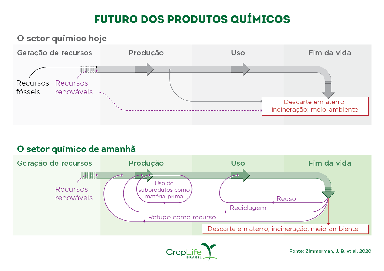 Química verde: Infográfico explicando o futuro do setor químico