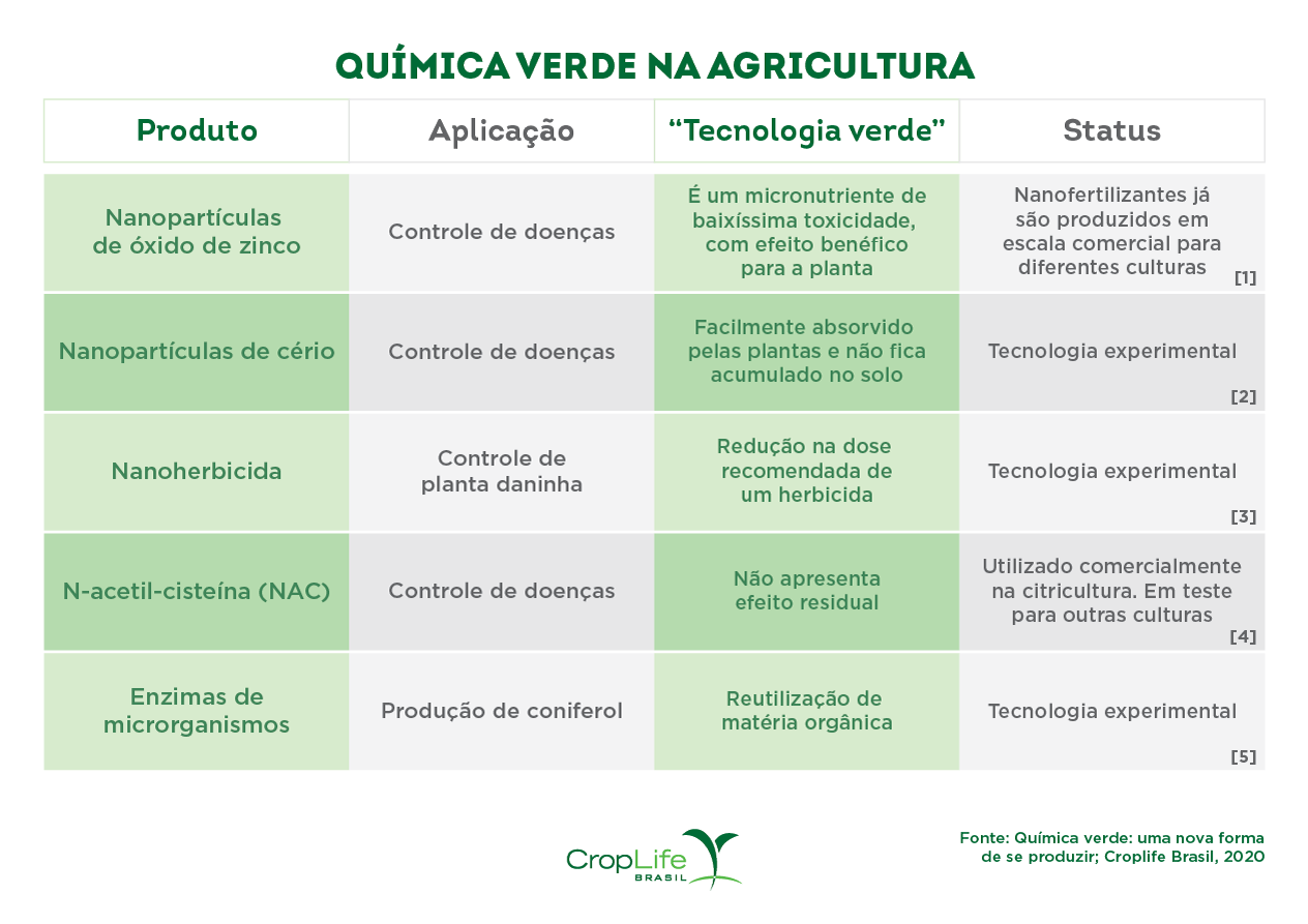 Tabela explicando a aplicação da química verde na agricultura