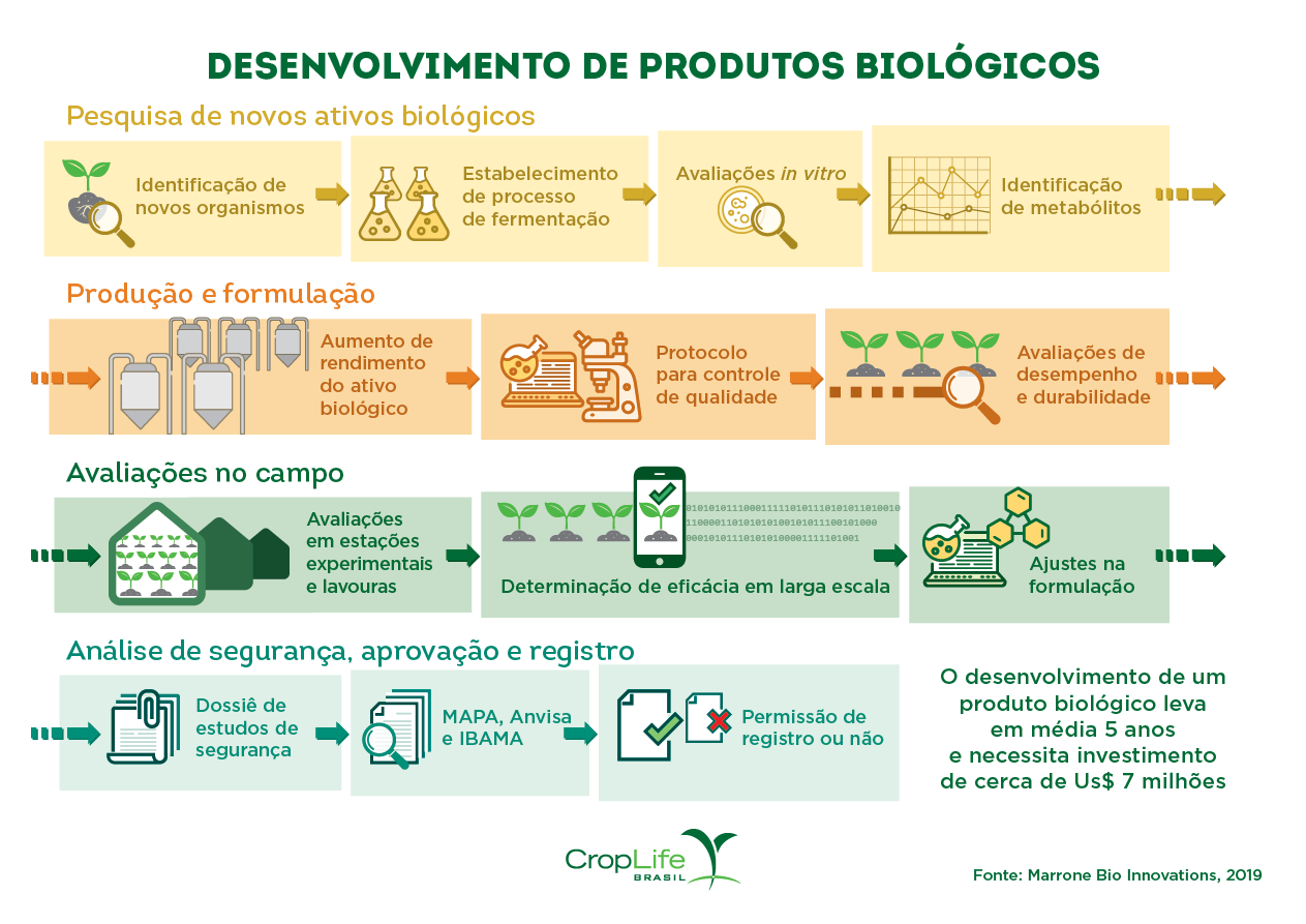 desenvolvimento de produtos biológicos desenvolvimento de produtos biológicos