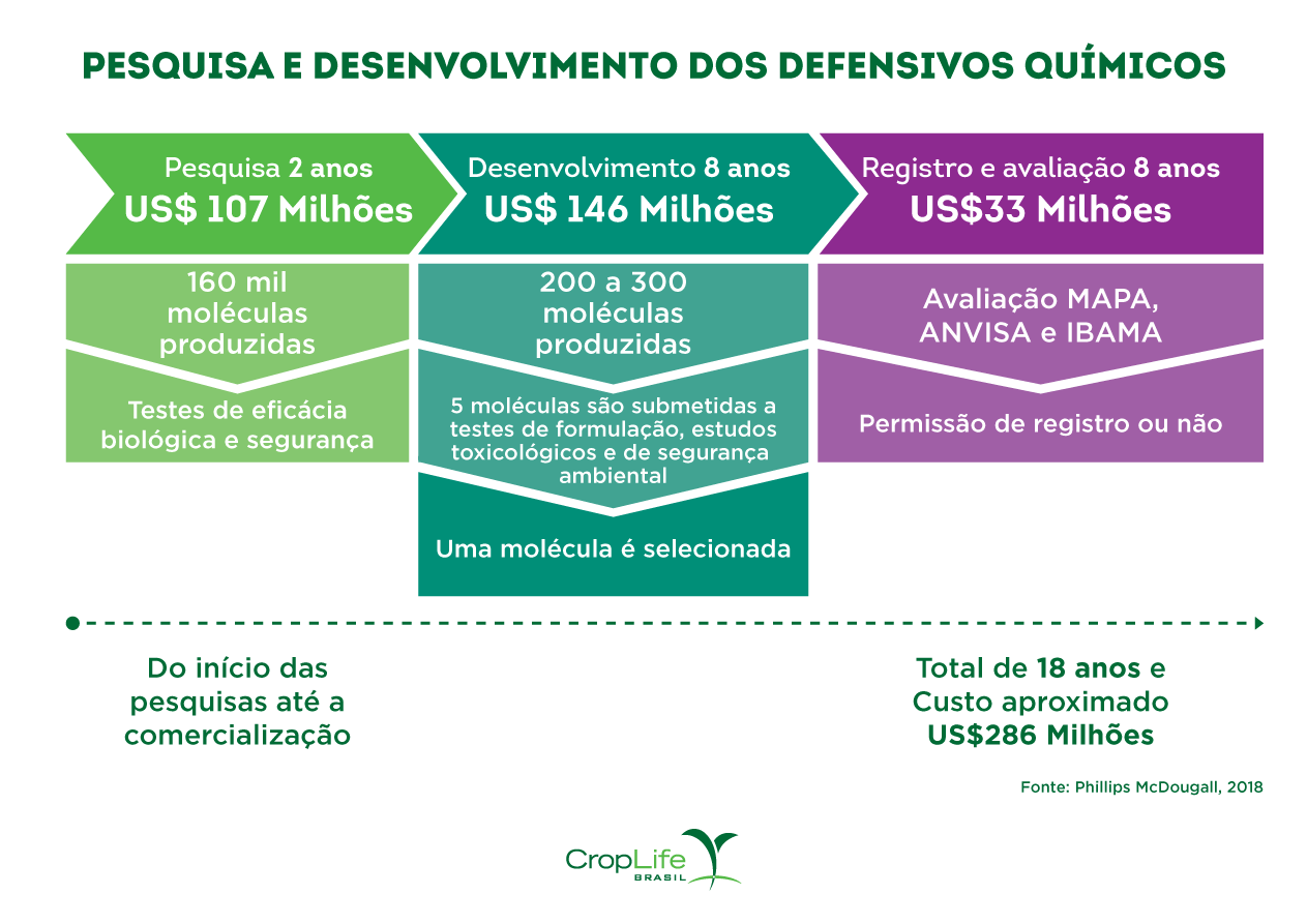 pesquisa e desenvolvimento dos defensivos químicos pesquisa e desenvolvimento dos defensivos químicos