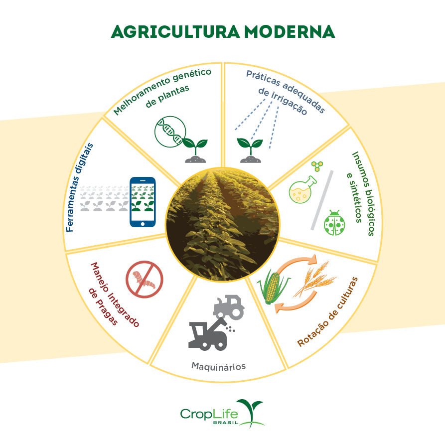 Gráfico sobre a Agricultura Moderna