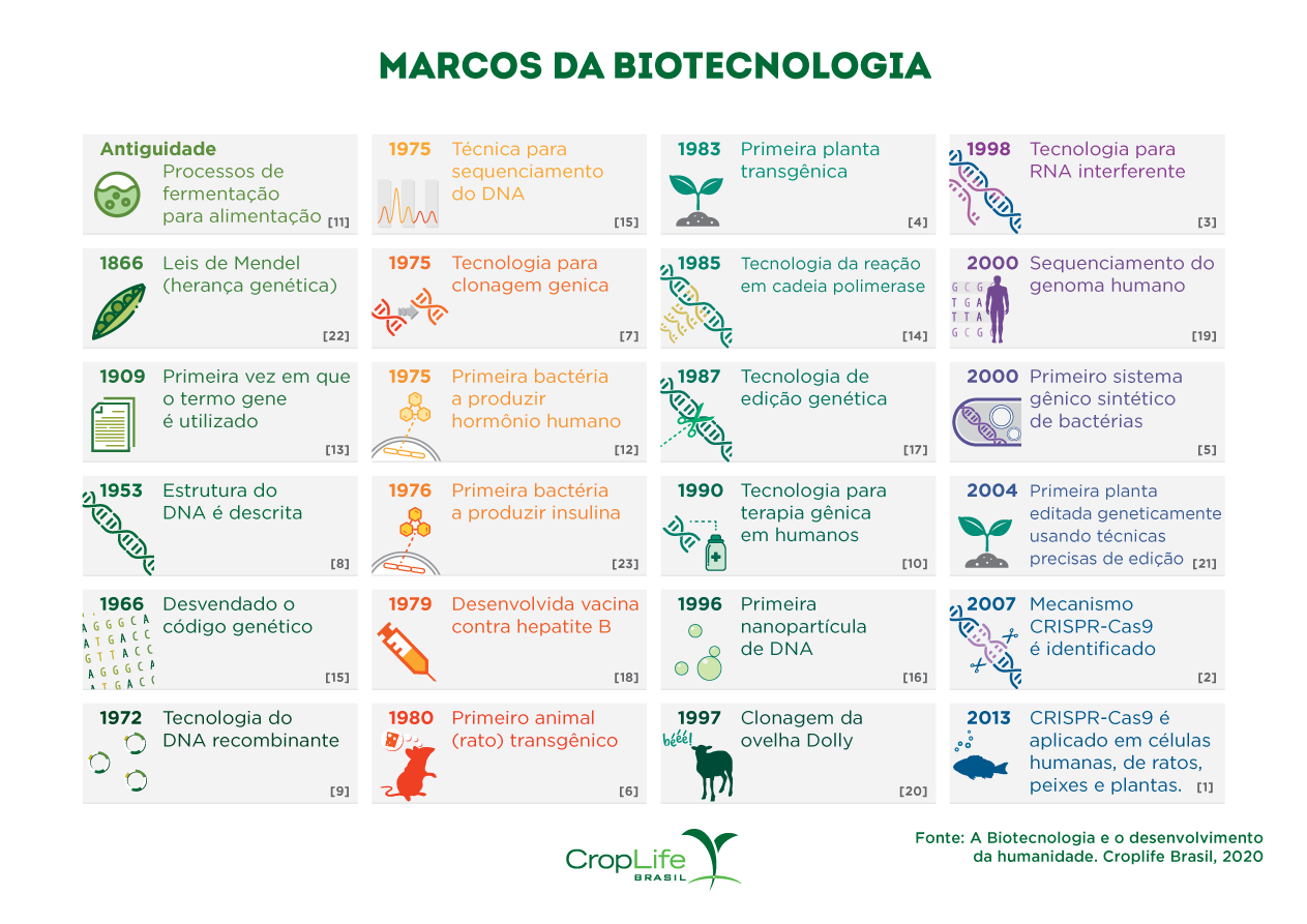 Marcos da biotecnologia Quadro com informações sobre os marcos das aplicações da biotecnologia.