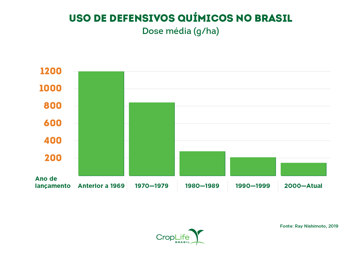 Uso de Defensivos Químicos no Brasil - agrotóxicos Gráfico mostrando a redução da dose de defensivos químicos (agrotóxicos) no Brasil