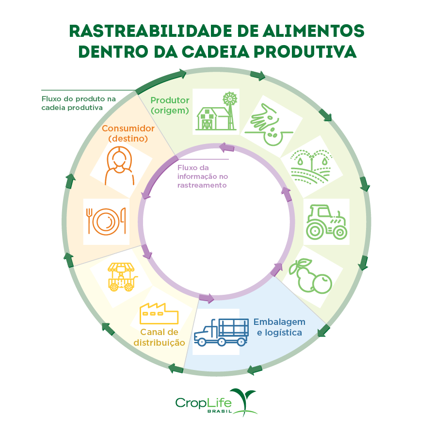 rastreabilidade de alimentos