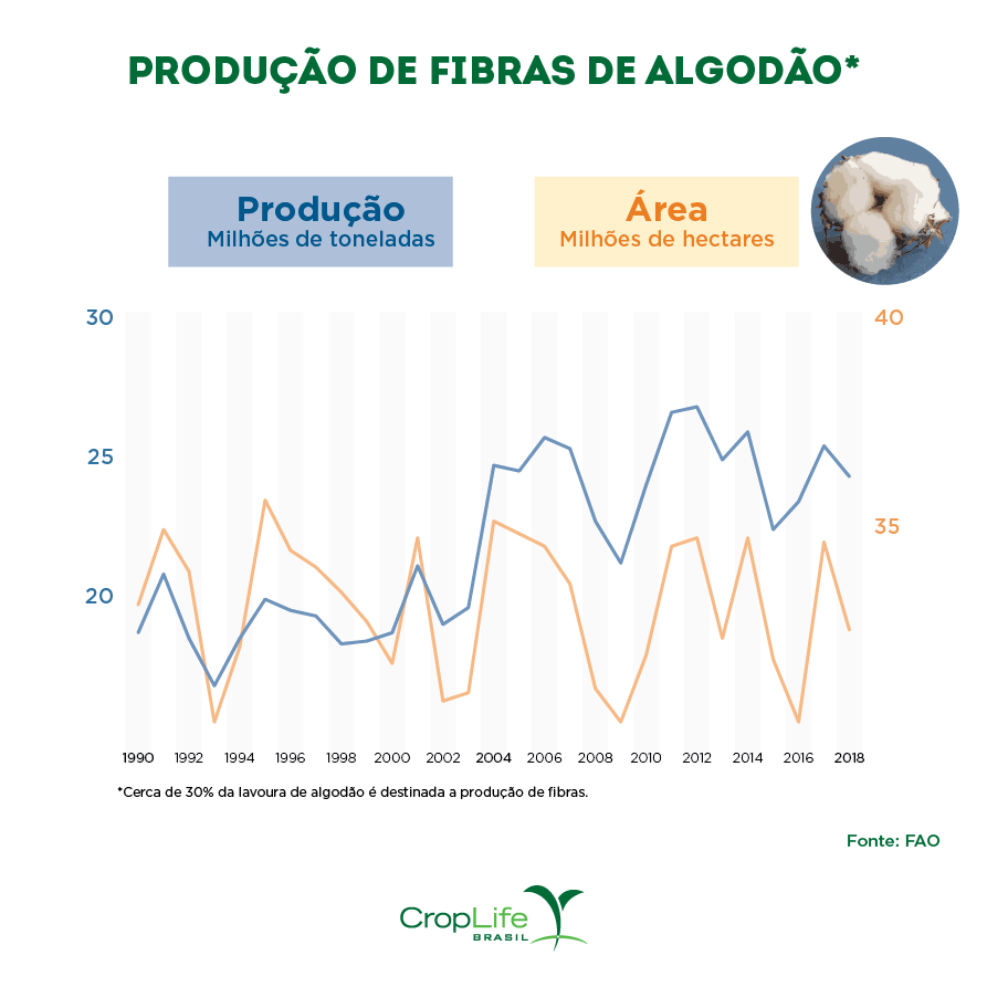 gráfico da produção de fibras de algodão para fibras naturais