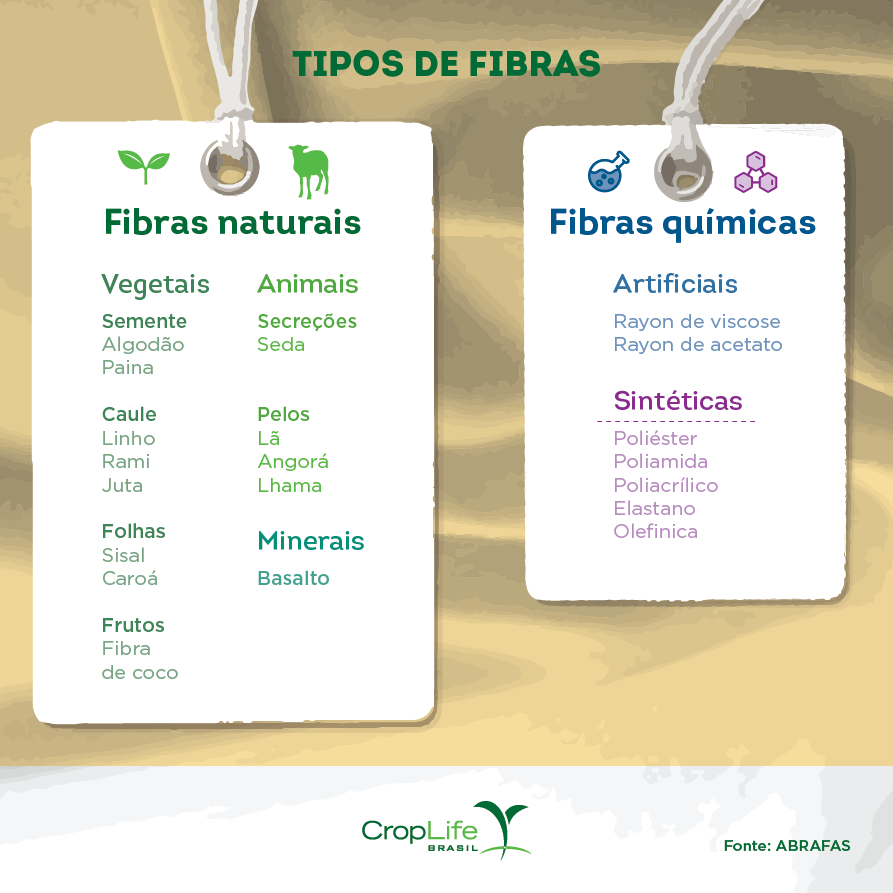 Tipos de fibras naturais e químicas