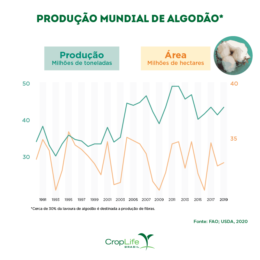 Produção mundial de algodão Gráfico sobre a produção mundial de algodão