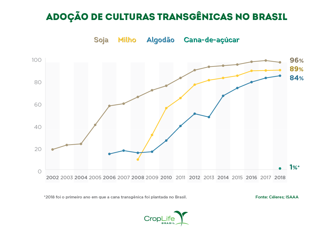 Adoção de culturas de plantas transgênicas no Brasil