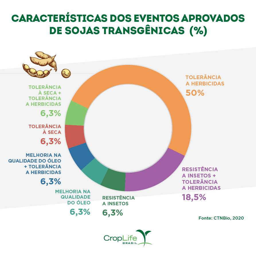 Gráfico das características dos eventos aprovados de sojas transgênicas