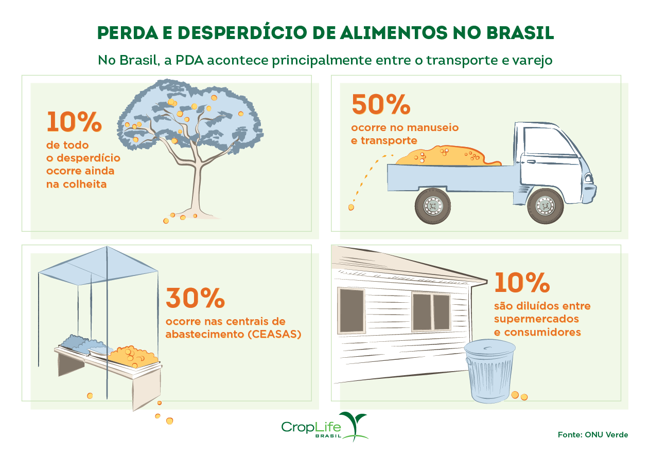 Infográfico mostrando a perda e o desperdício de alimentos durante a cadeia de produção de alimentos, mostrando que a PDA acontece principalmente no transporte e varejo