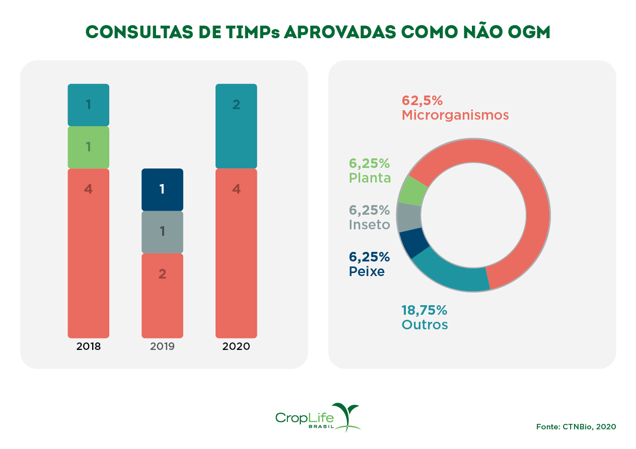Consulta de TIMPs aprovadas como não OGM Gráficos sobre consulta de TIMPs aprovadas como não OGM