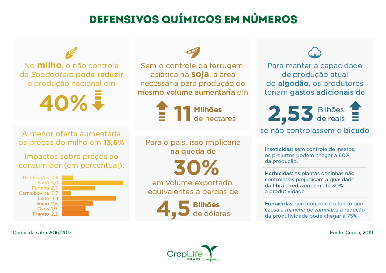 gráfico de defensivos químicos em números gráfico de defensivos agrícolas químicos em números