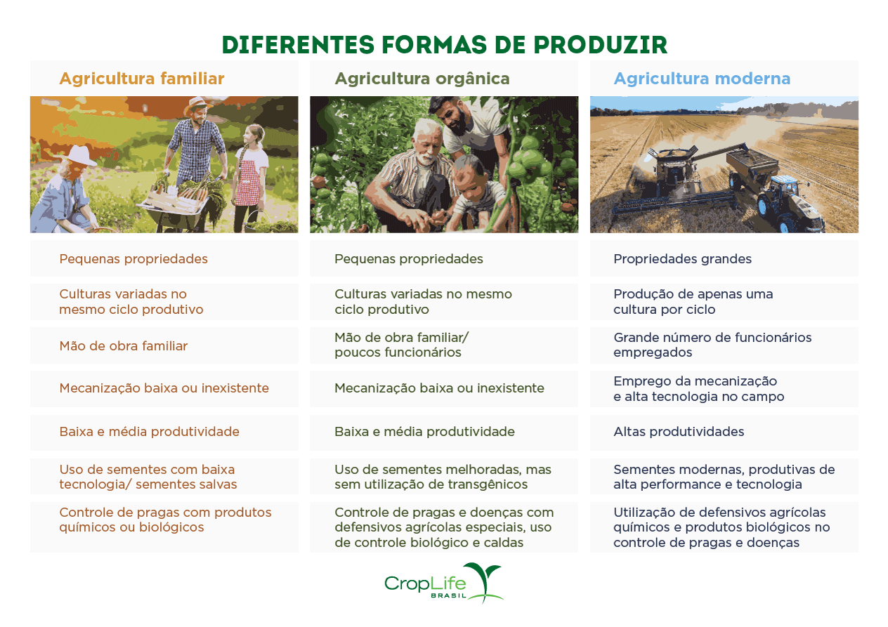 Infográfico mostrando características das diferentes formas de produzir na agricultura familiar, orgânica ou moderna