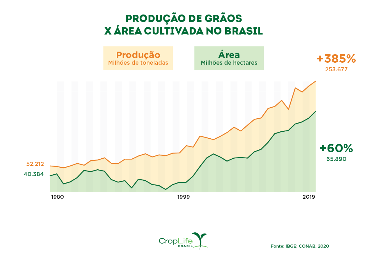 Produção de grãos versus área cultivada no Brasil