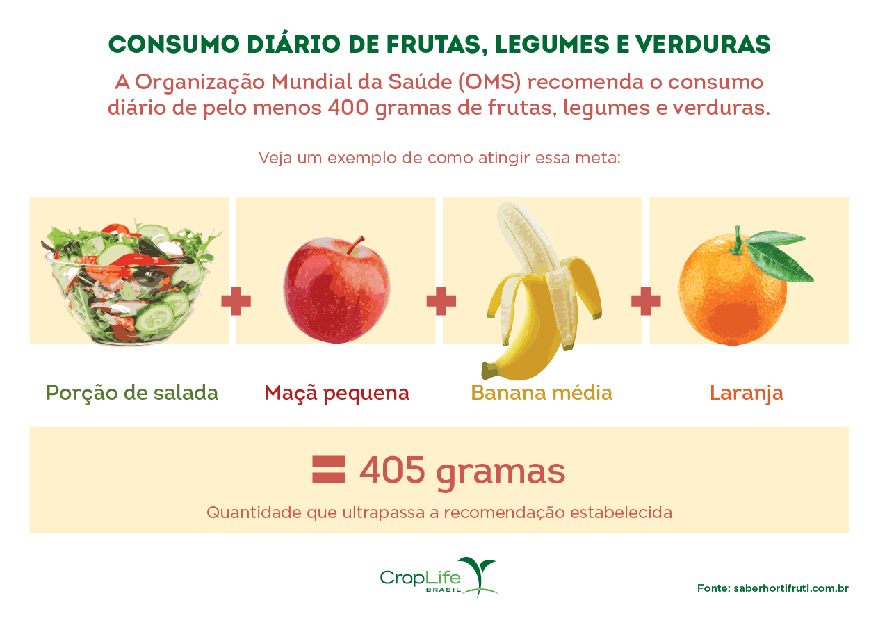 Consumo diário de frutas, legumes e verduras Consumo diário de frutas, legumes e verduras