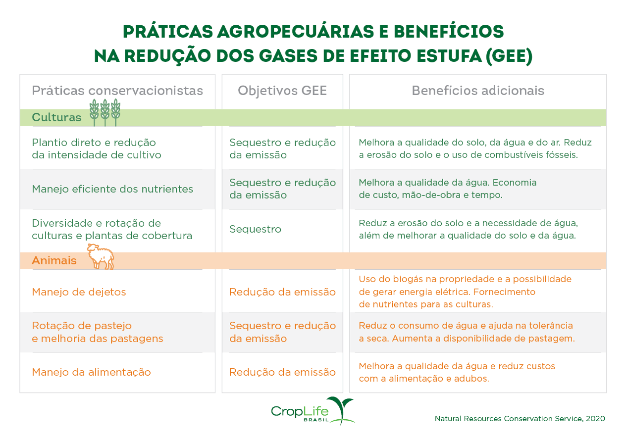 Práticas Agropecuárias e Benefícios na Redução dos Gases de Efeito Estufa (GEE) Gráfico práticas agropecuárias e seus benefícios na redução de carbono