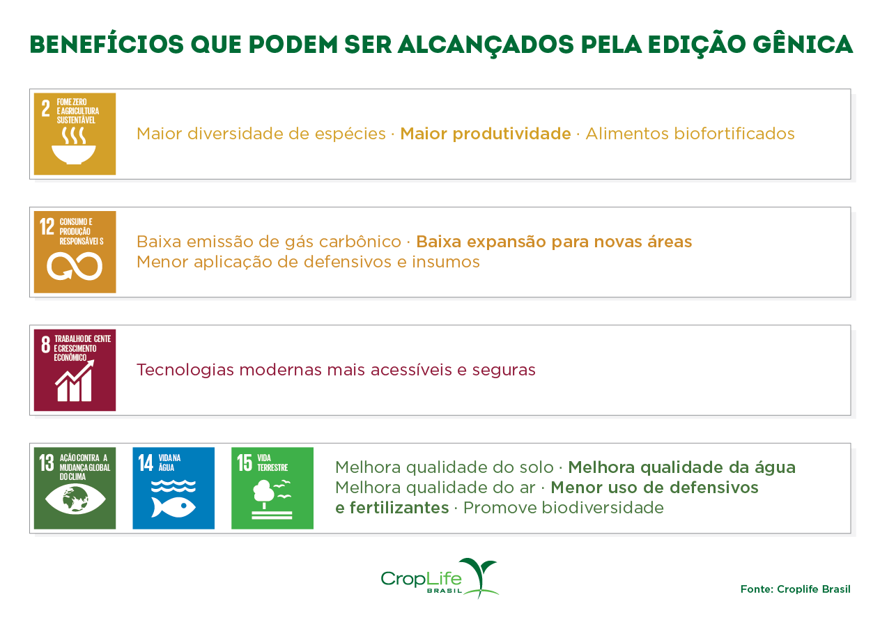 Gráfico benefícios que podem ser alcançados pela Edição Gênica