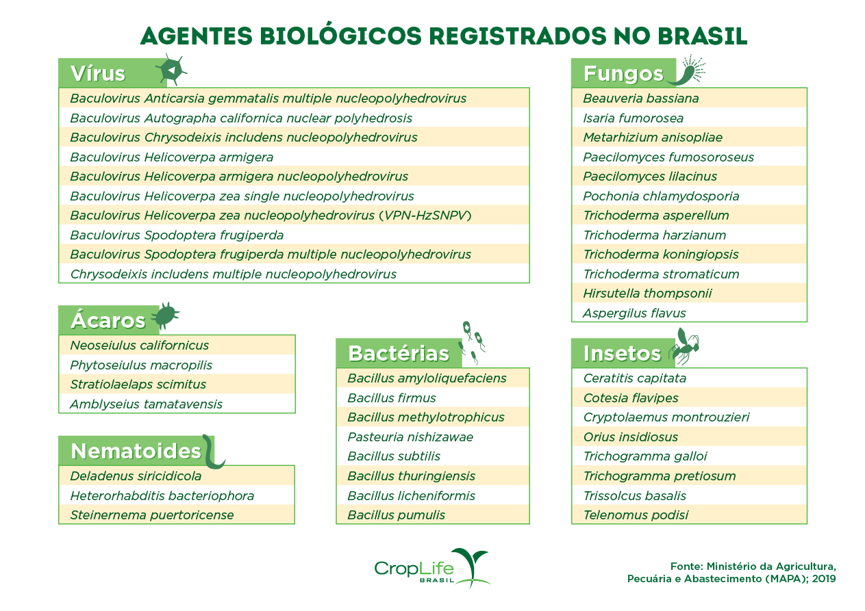 Agentes biológicos registrados no Brasil