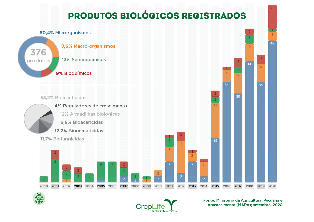 Produtos biológicos registrados Gráfico dos produtos biológicos registrados