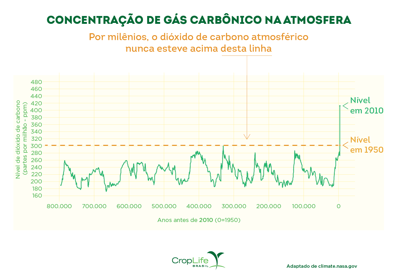 Gráfico sobre a concentração de gás carbônico na atmosfera - COP26