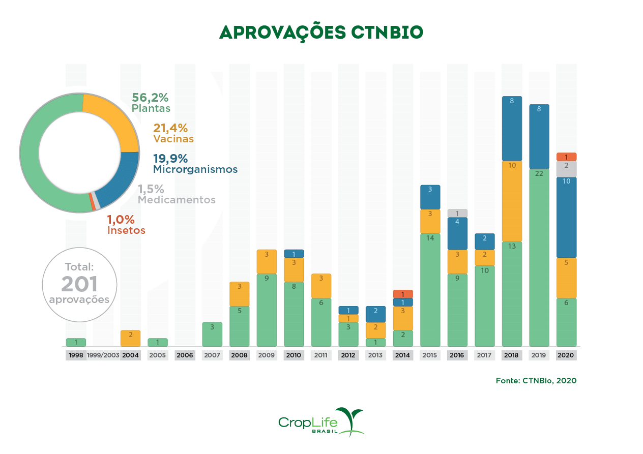 Lei de biossegurança: Aprovações CTNBIO