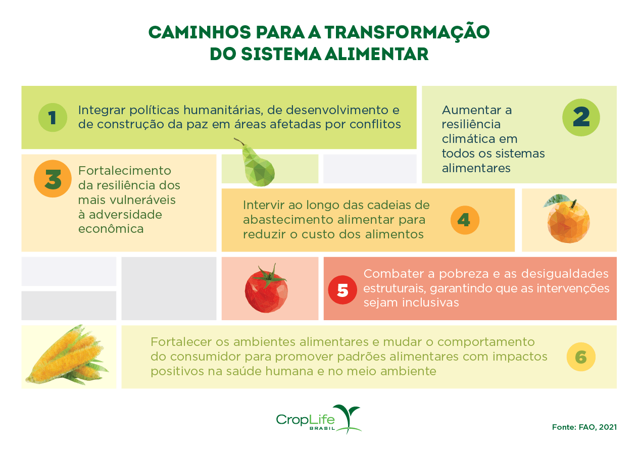 Segurança alimentar: Infográfico mostrando caminhos para a transformação do sistema alimentar Segurança alimentar: Infográfico mostrando caminhos para a transformação do sistema alimentar