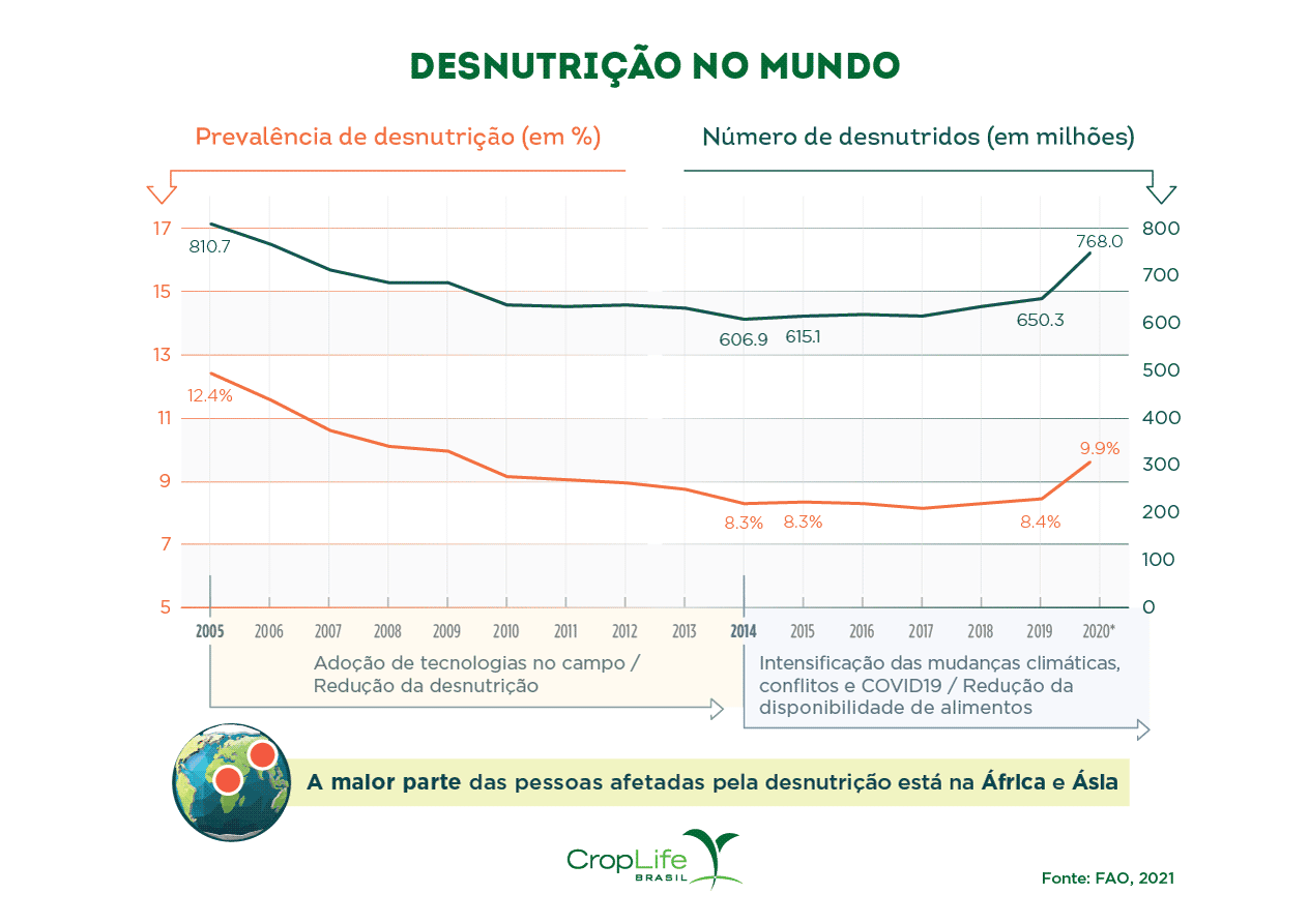 Segurança alimentar: Infográfico mostrando os números de desnutrição no mundo Segurança alimentar: Infográfico mostrando os números de desnutrição no mundo