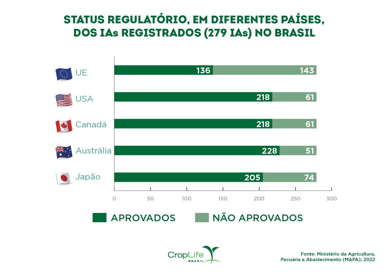 Pesticidas: Infográfico mostrando o status regulatório em diferentes países dos ingredientes ativos registrados no Brasil