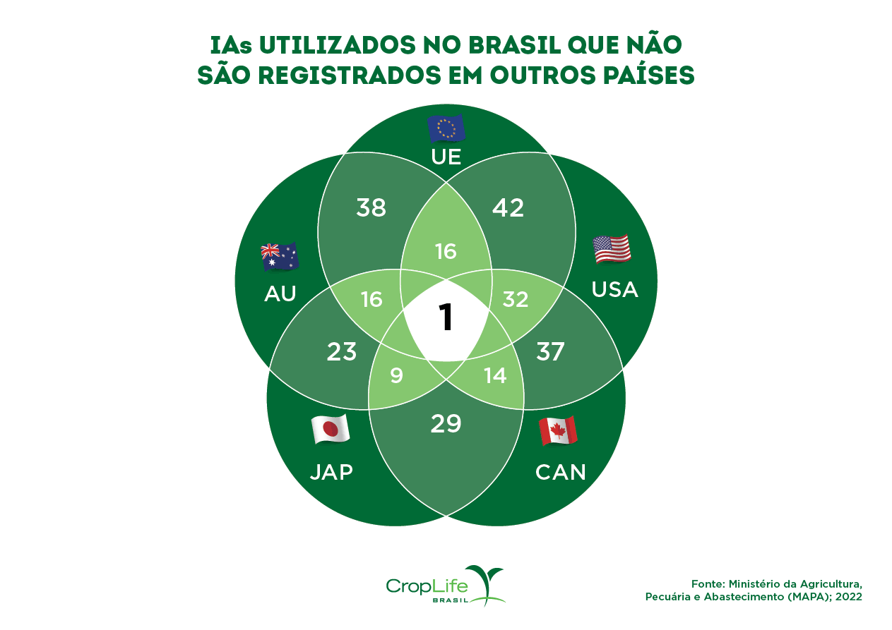  Pesticidas: Infográfico mostrando os IAs utilizados no Brasil que não são registrados em outros países