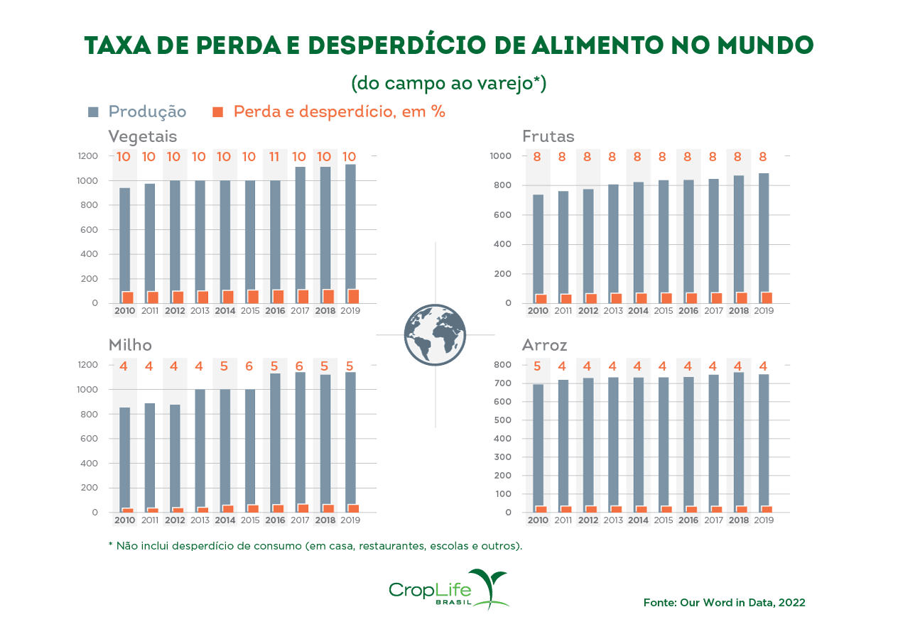 Gráficos mostrando a perda e desperdício de vegetais, frutas, milho e arroz do campo ao varejo em todo o mundo