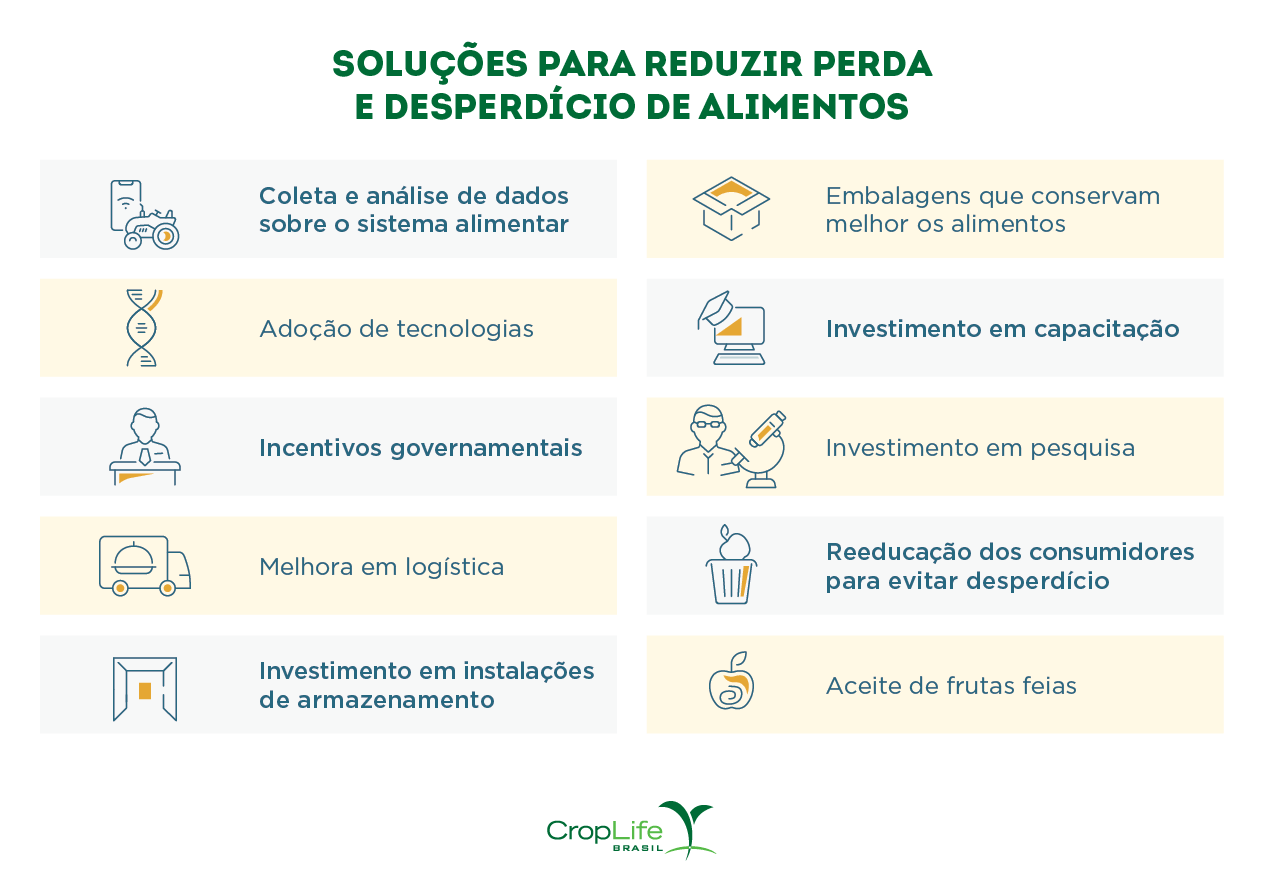Imagem mostrando as principais soluções para reduzir a perda e desperdício de alimentos