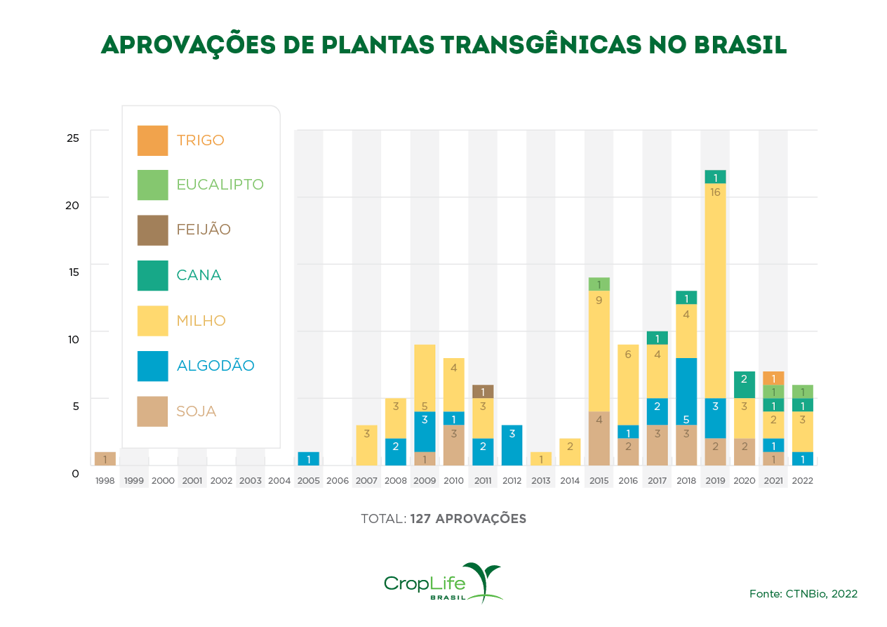 Gráfico com o número de aprovações de plantas transgênicas no Brasil (número de aprovação de cada cultura por ano)