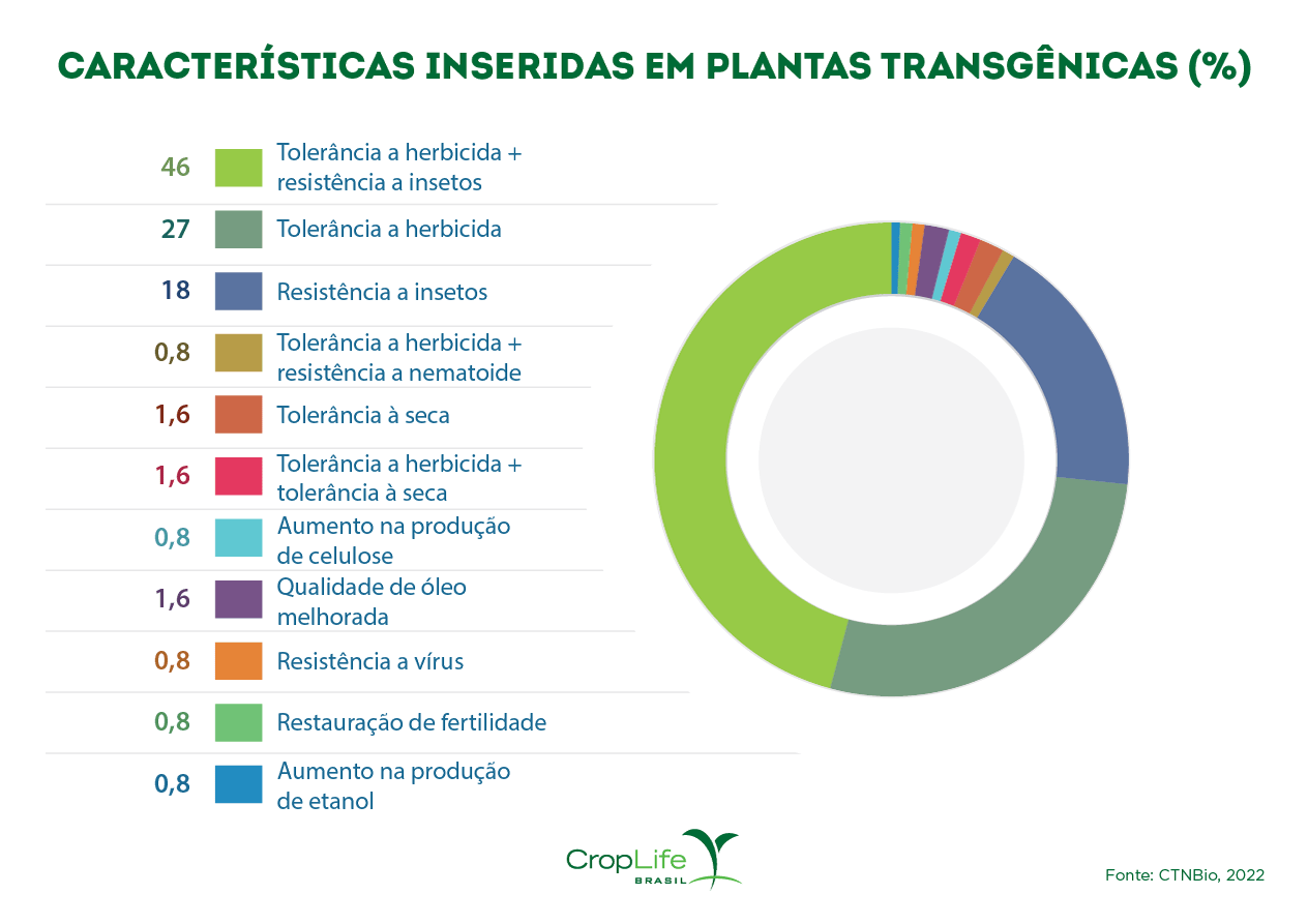 Gráfico com as principais características e efeitos inseridas em plantas transgênicas