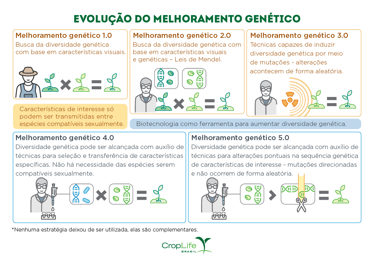 evolução do melhoramento genético