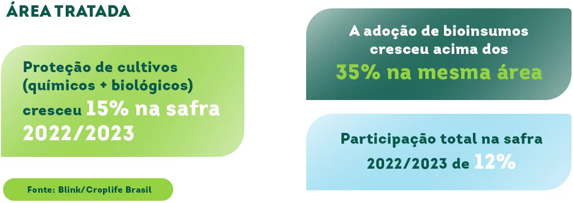 Bioinsumos Área Tratada